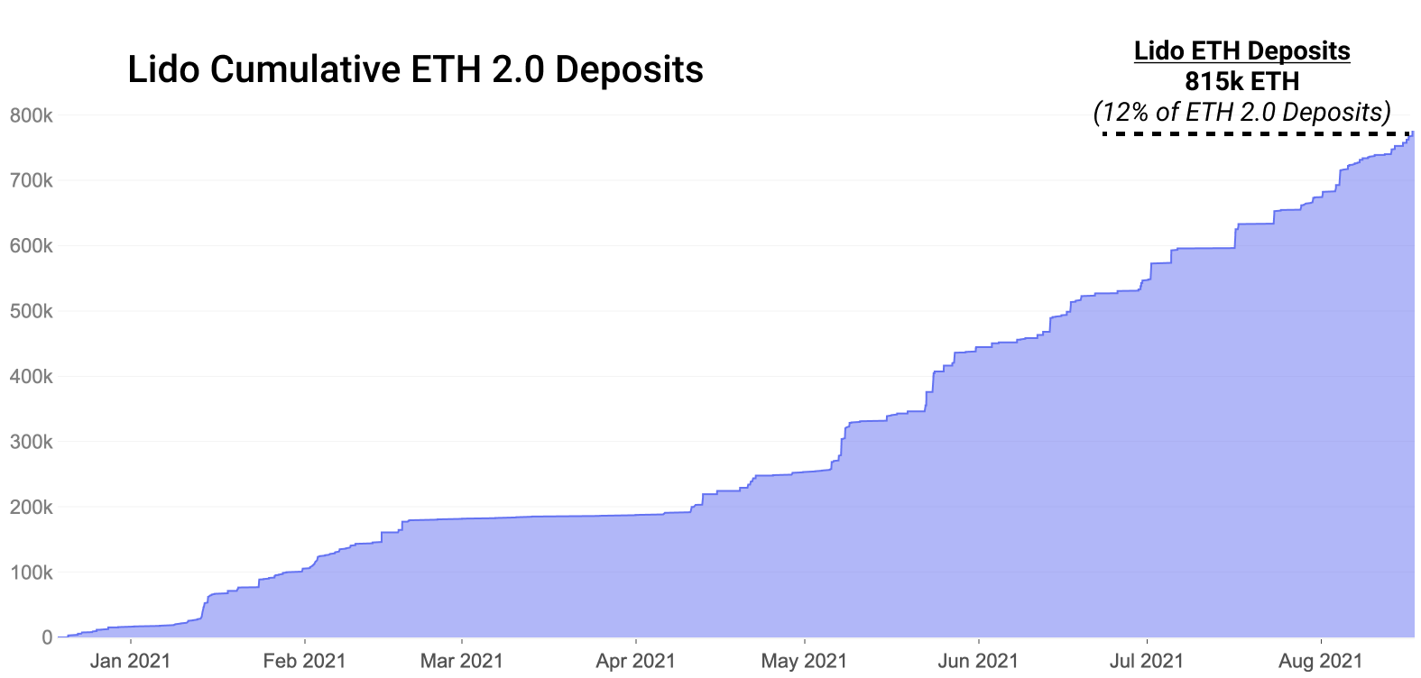 Gesamtmenge an Ether im ETH 2.0 Staking via Lido Finance