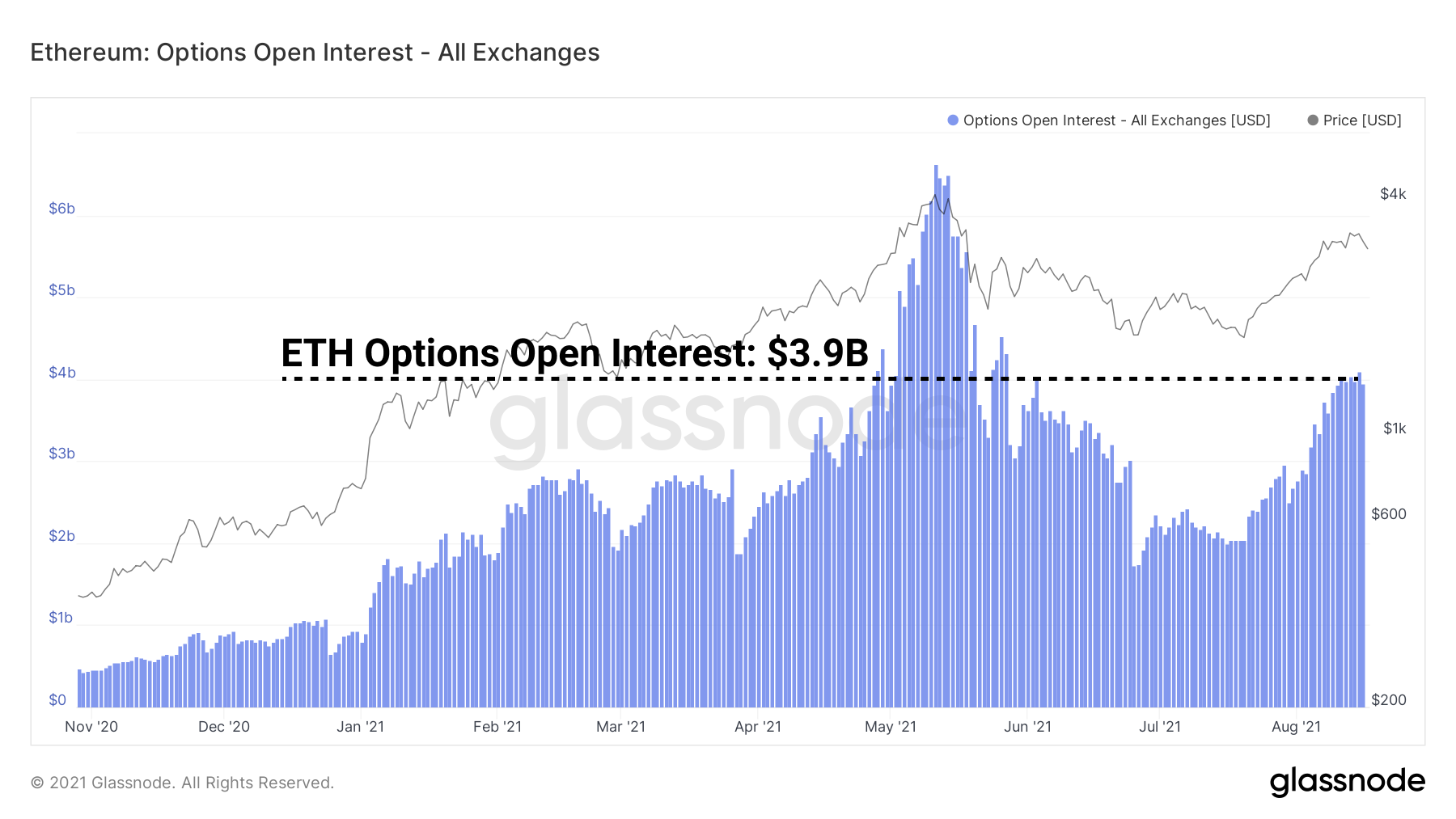Open Interest (OI) in den Ethereum Options