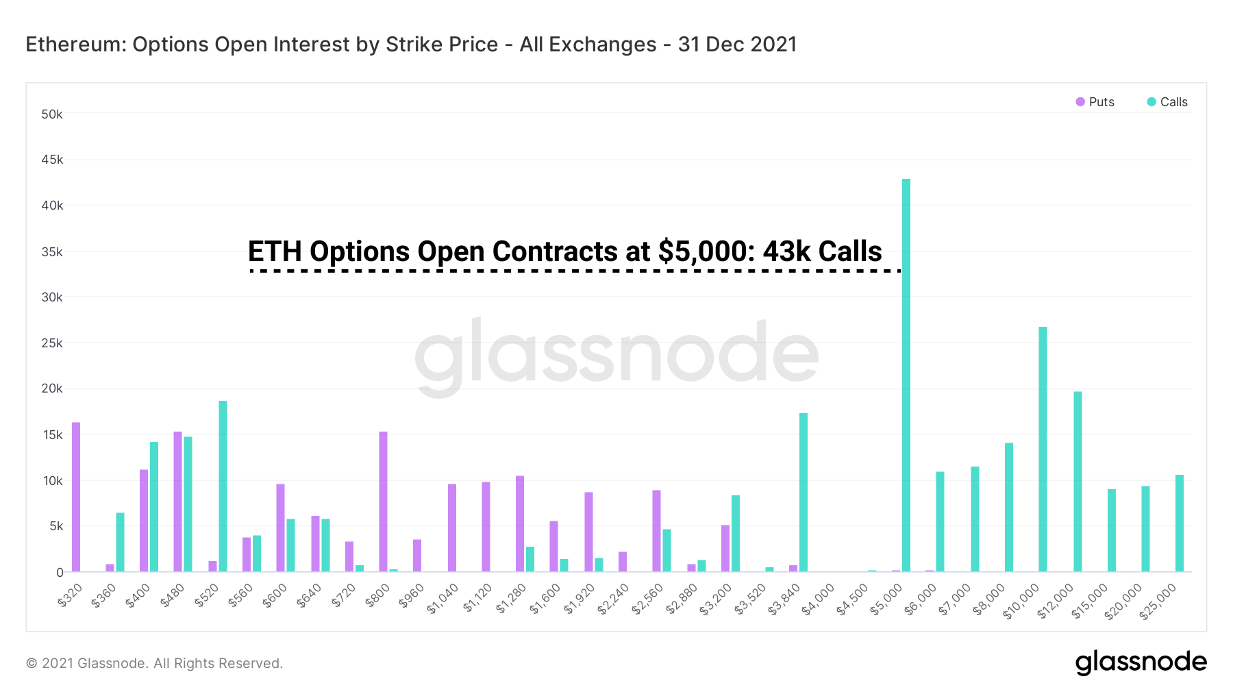 Open Interest (OI) aufgeteilt nach Strike-Preisen