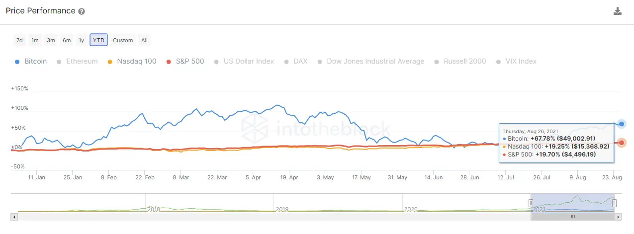 Performance von BTC, SPX und NDX im Jahresvergleich
