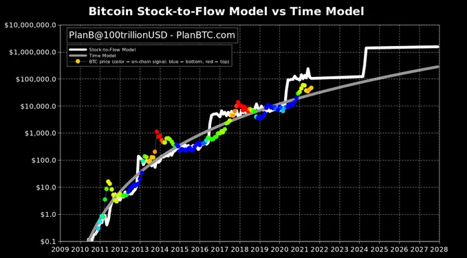 Bitcoin Kurs Prognose laut Stock-to-Flow-Modell