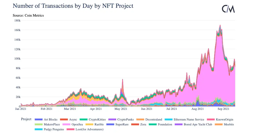 Anzahl an Transaktionen pro Tag für verschiedene NFT-Projekte