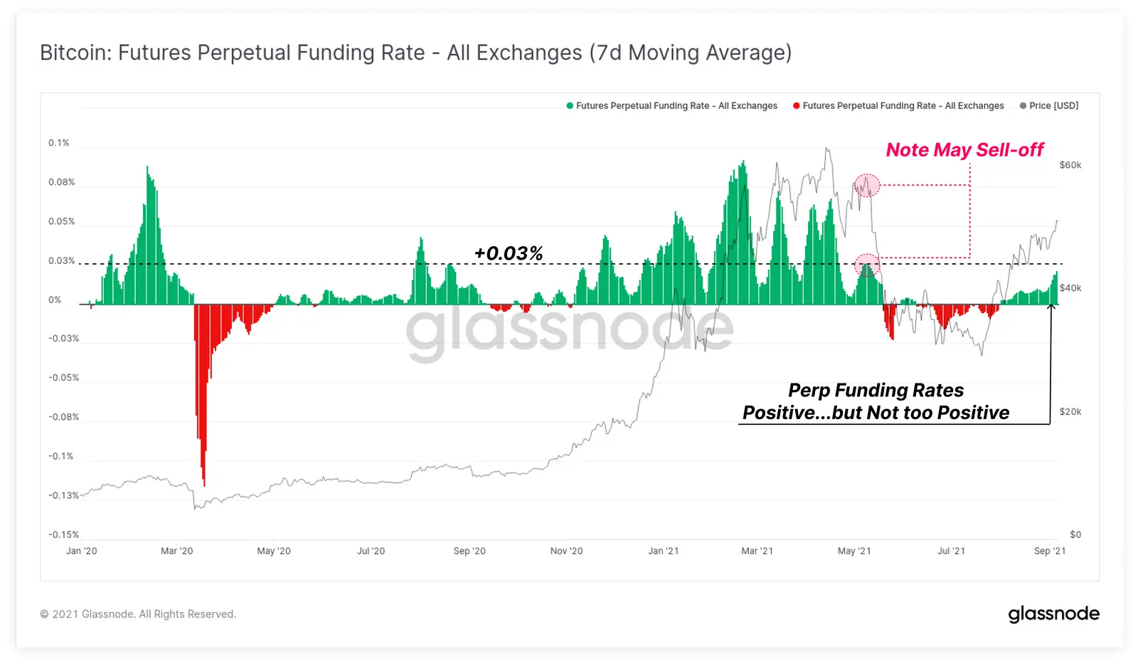 Perpetual Bitcoin Futures Funding Rates
