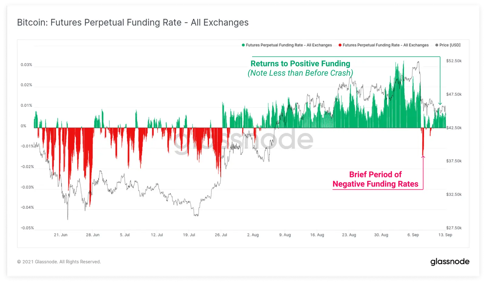 Funding Rates in den Bitcoin Perpetual Futures