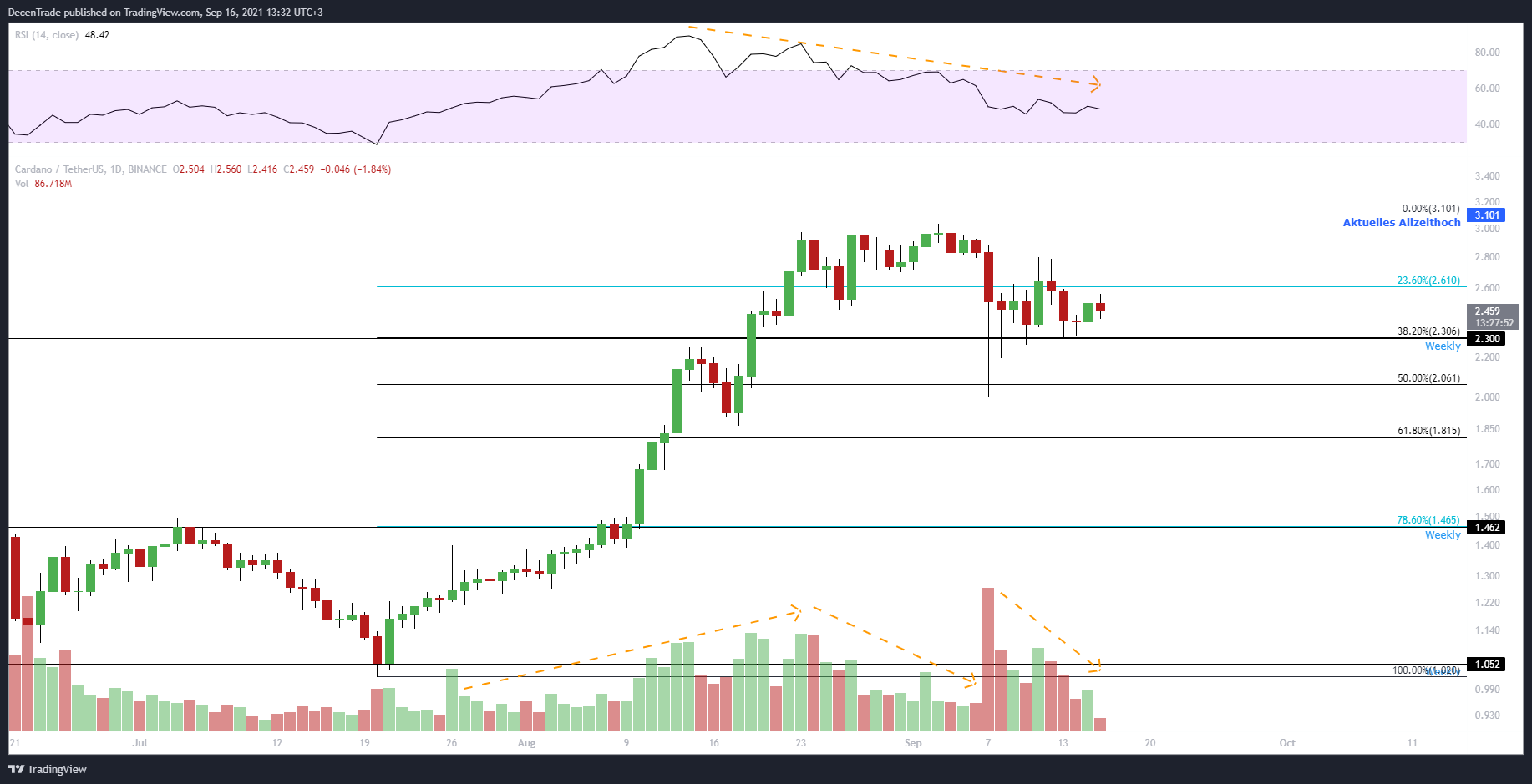 Cardano Kurs Analyse (ADA/USDT) im Tageschart für 09/2021