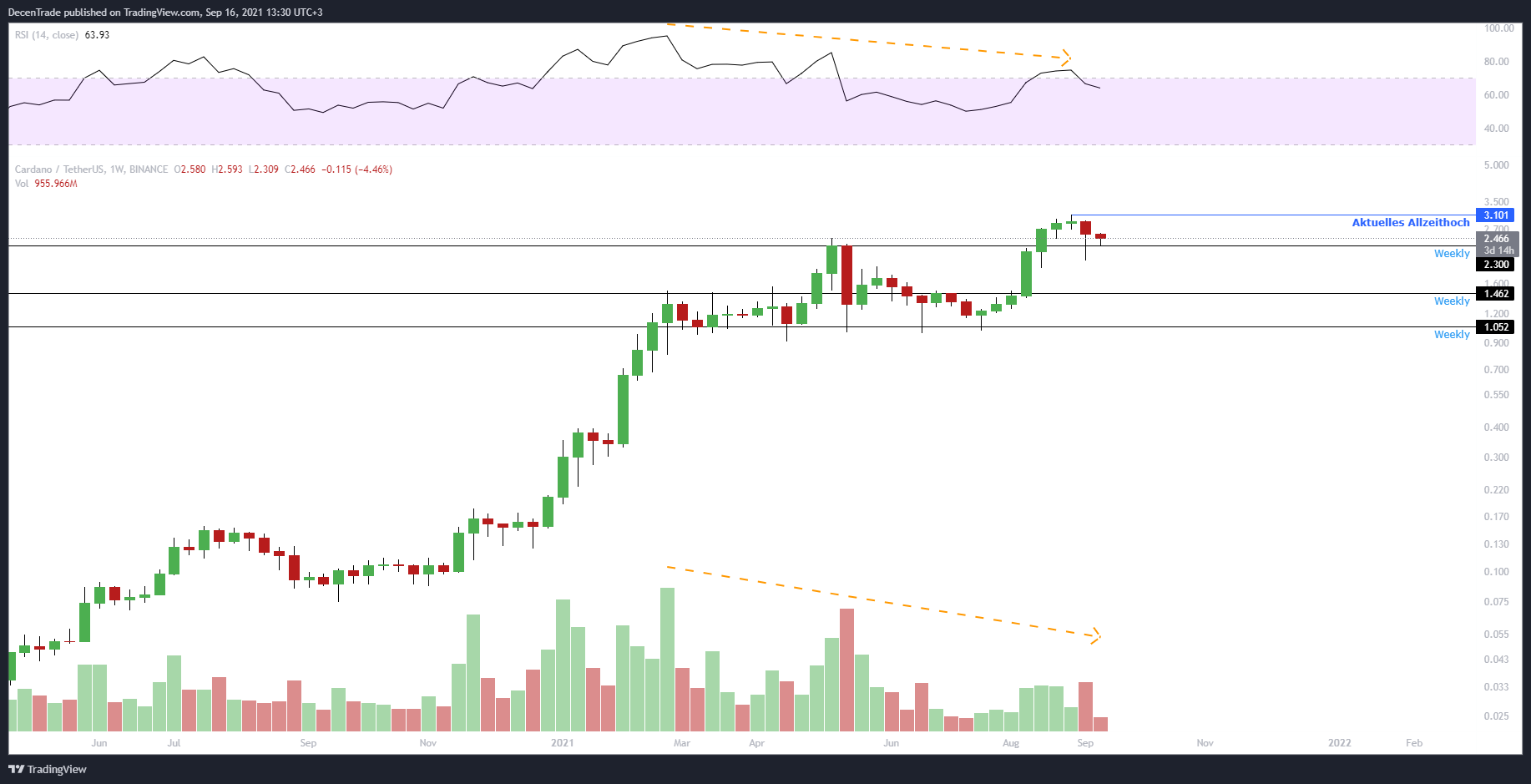 Cardano Kurs Analyse (ADA/USDT) für 09/2021