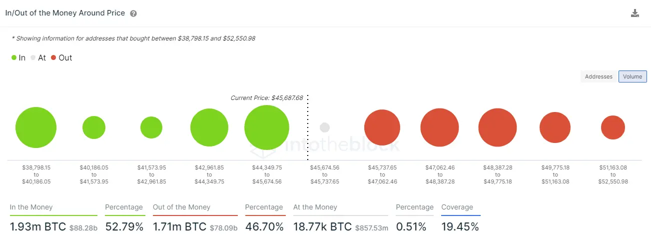 Kaufvolumen an BTC gemäß On-Chain Daten von IntoTheBlock
