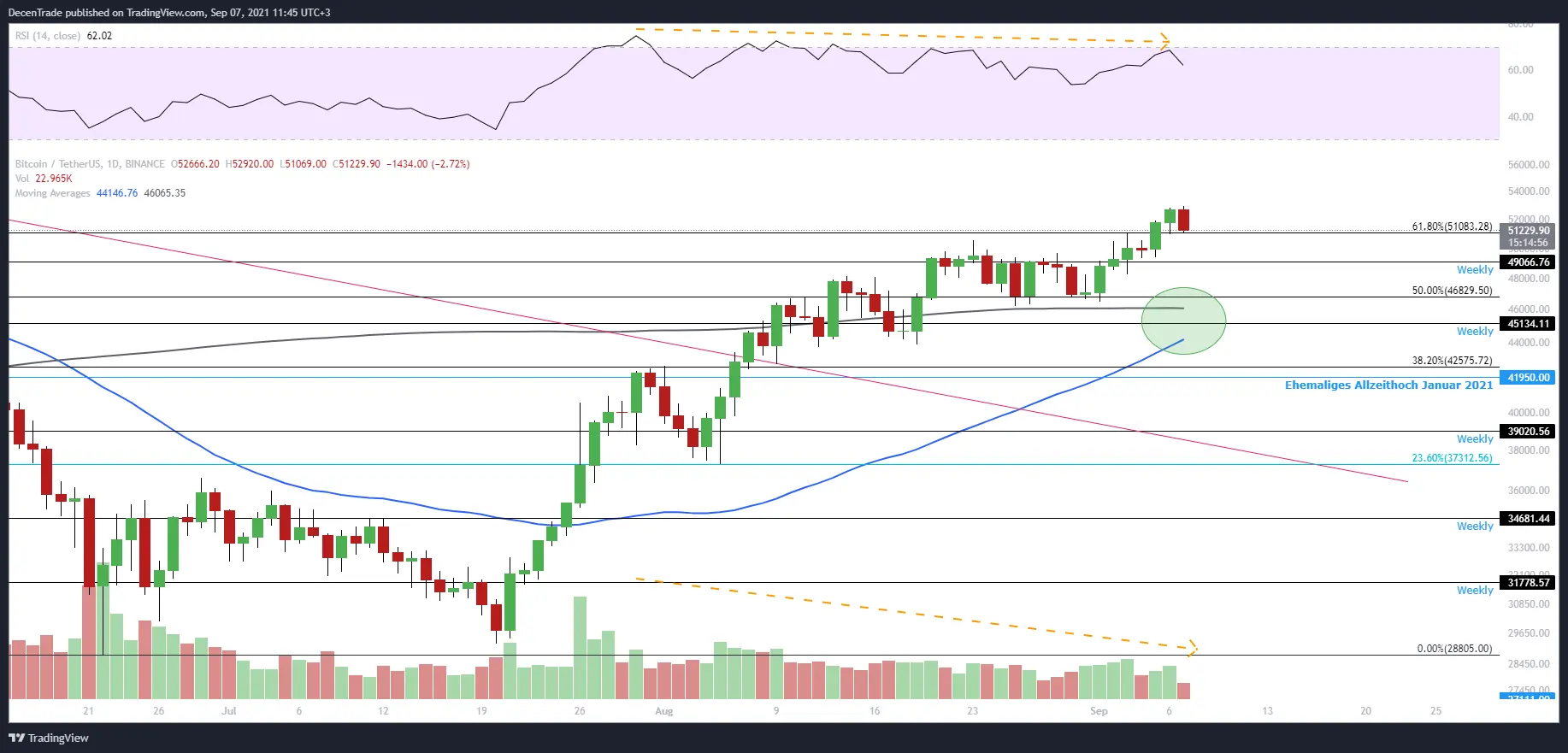 Bitcoin (BTC) im Tageschart
