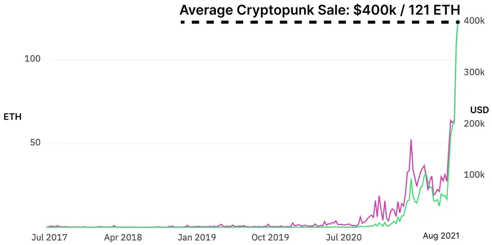 Preisentwicklung bei Cryptopunk NFT