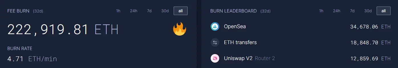 Übersicht zu verbranntem Ether seit Implementierung von EIP-1559