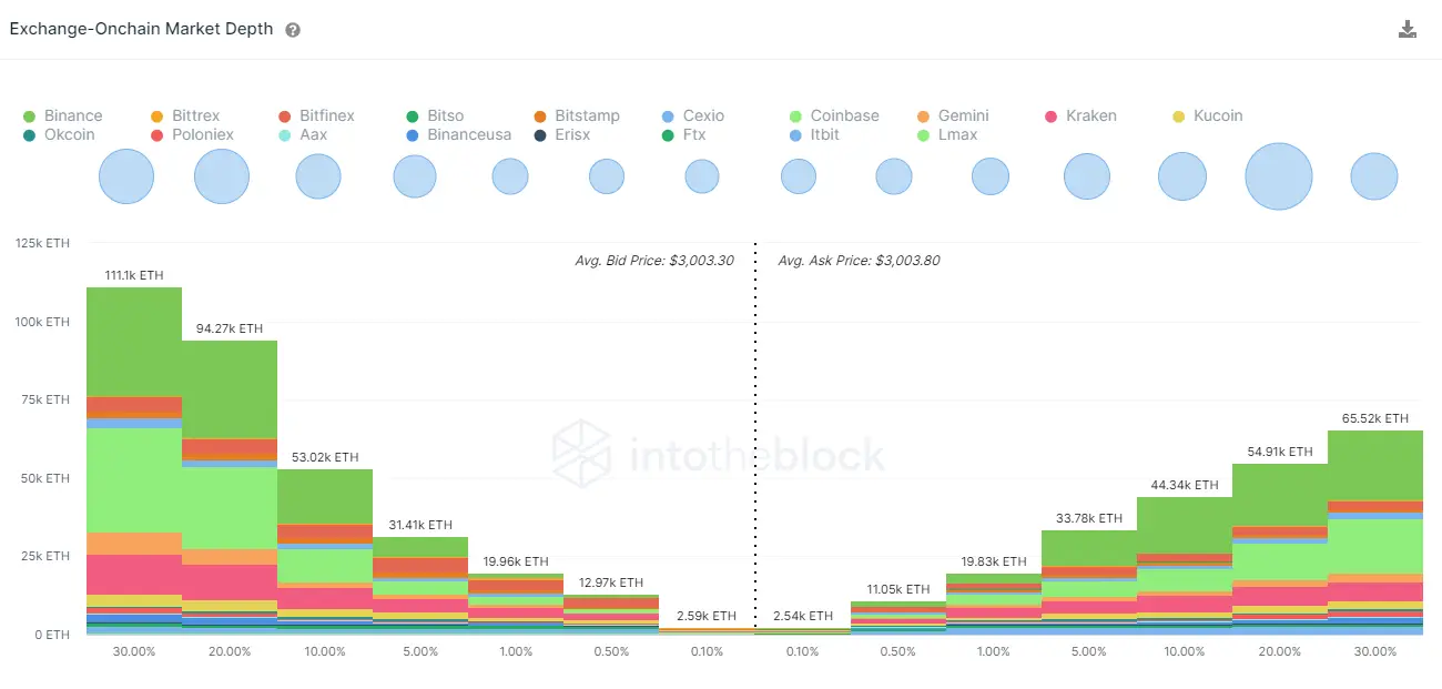 Nachfrage nach und Angebot an Ethereum, sortiert nach prozentualen Marktbewegungen