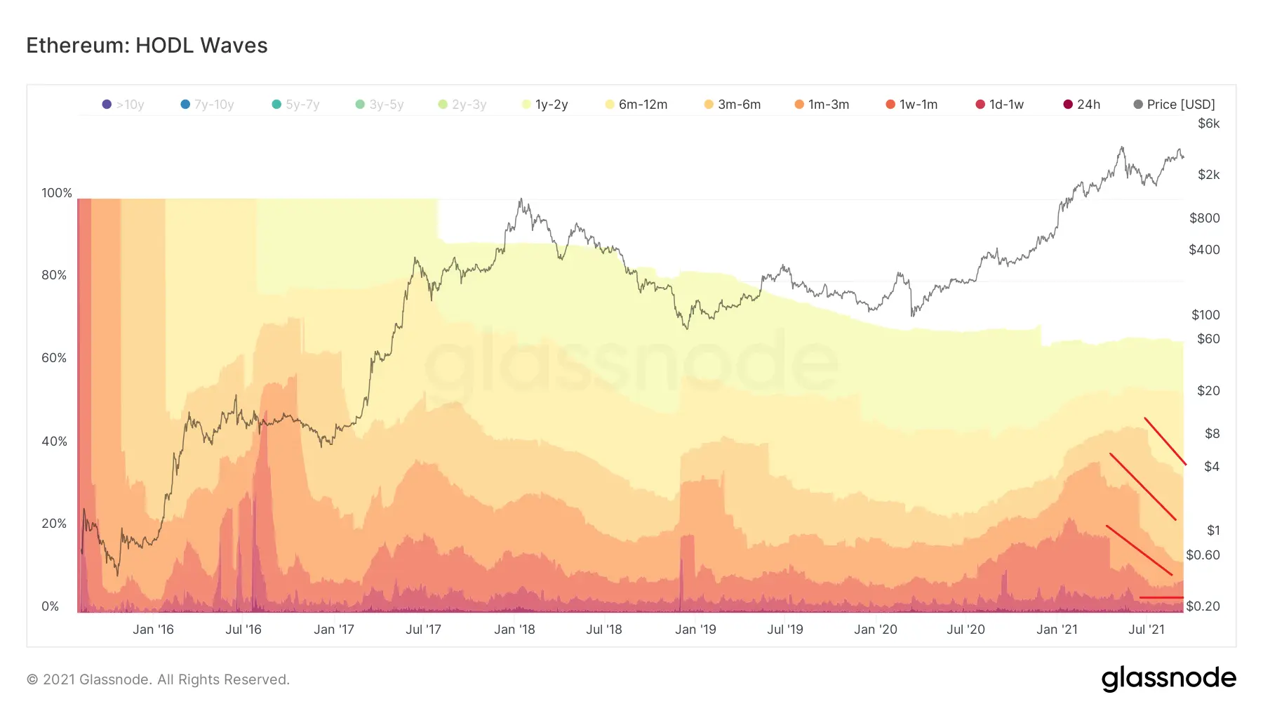 HODL-Waves für Ethereum