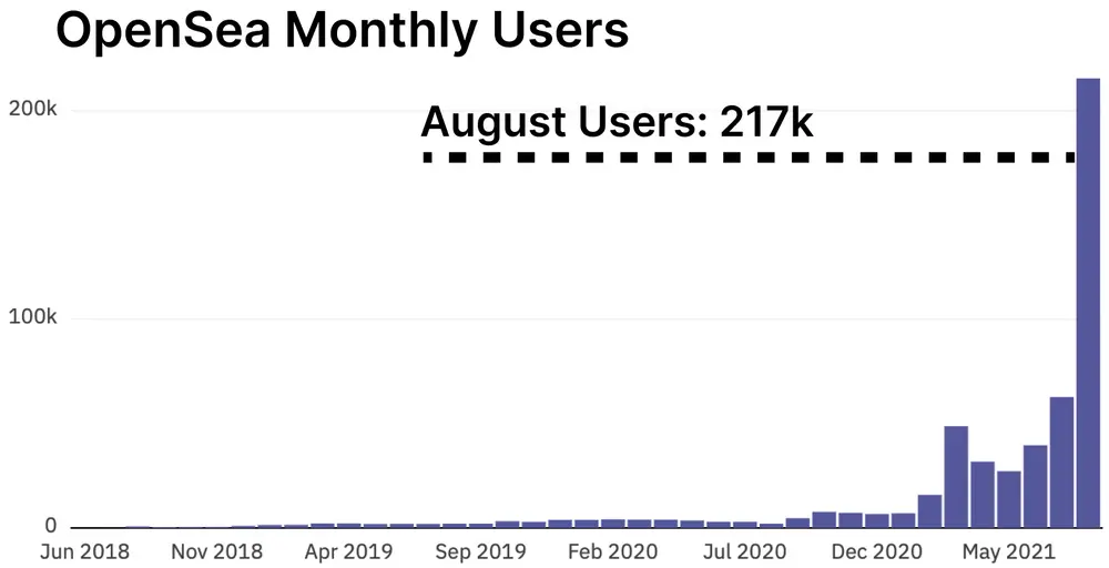 Monatliche Nutzer auf OpenSea
