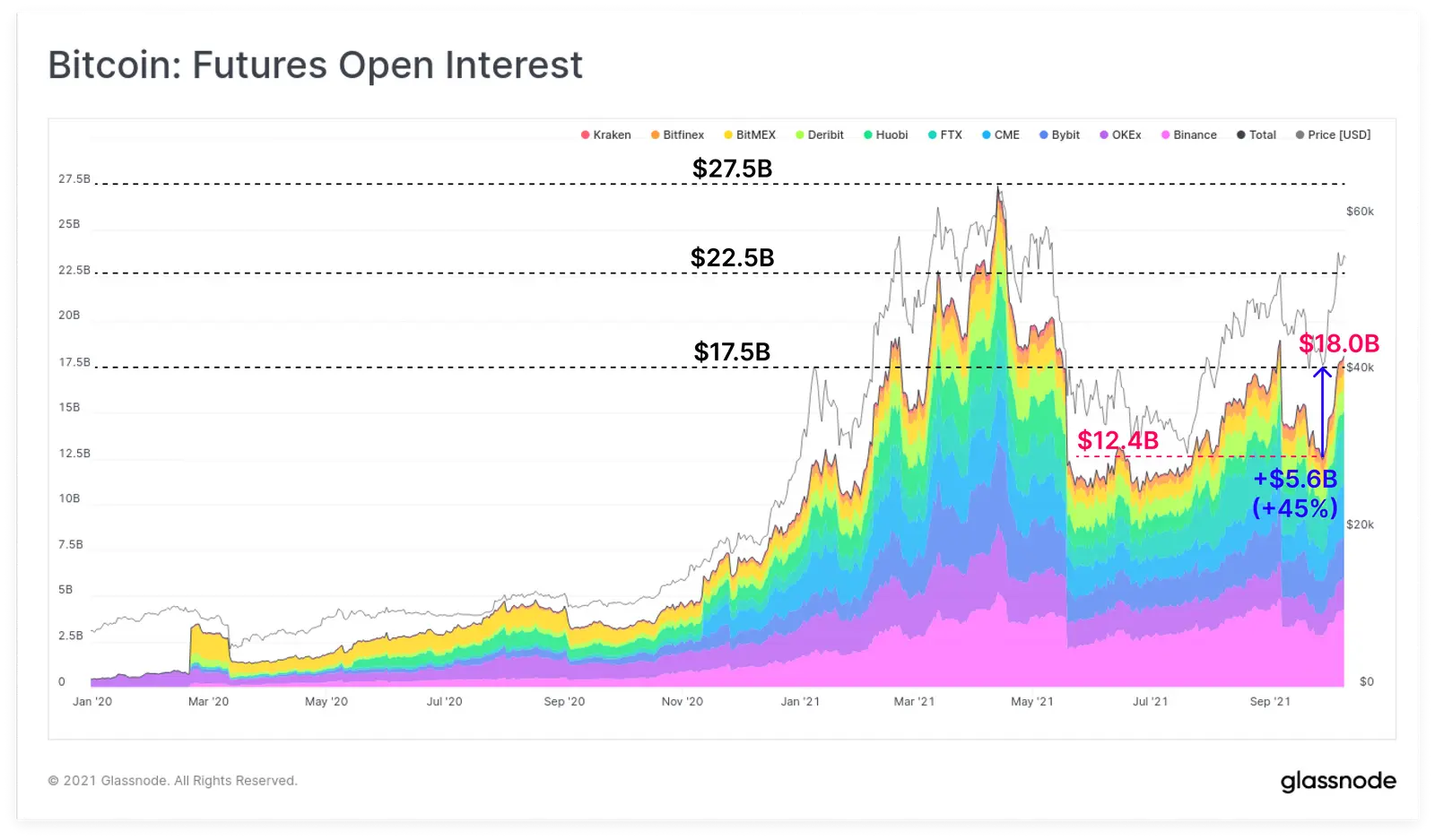 Open Interest in den Bitcoin Futures
