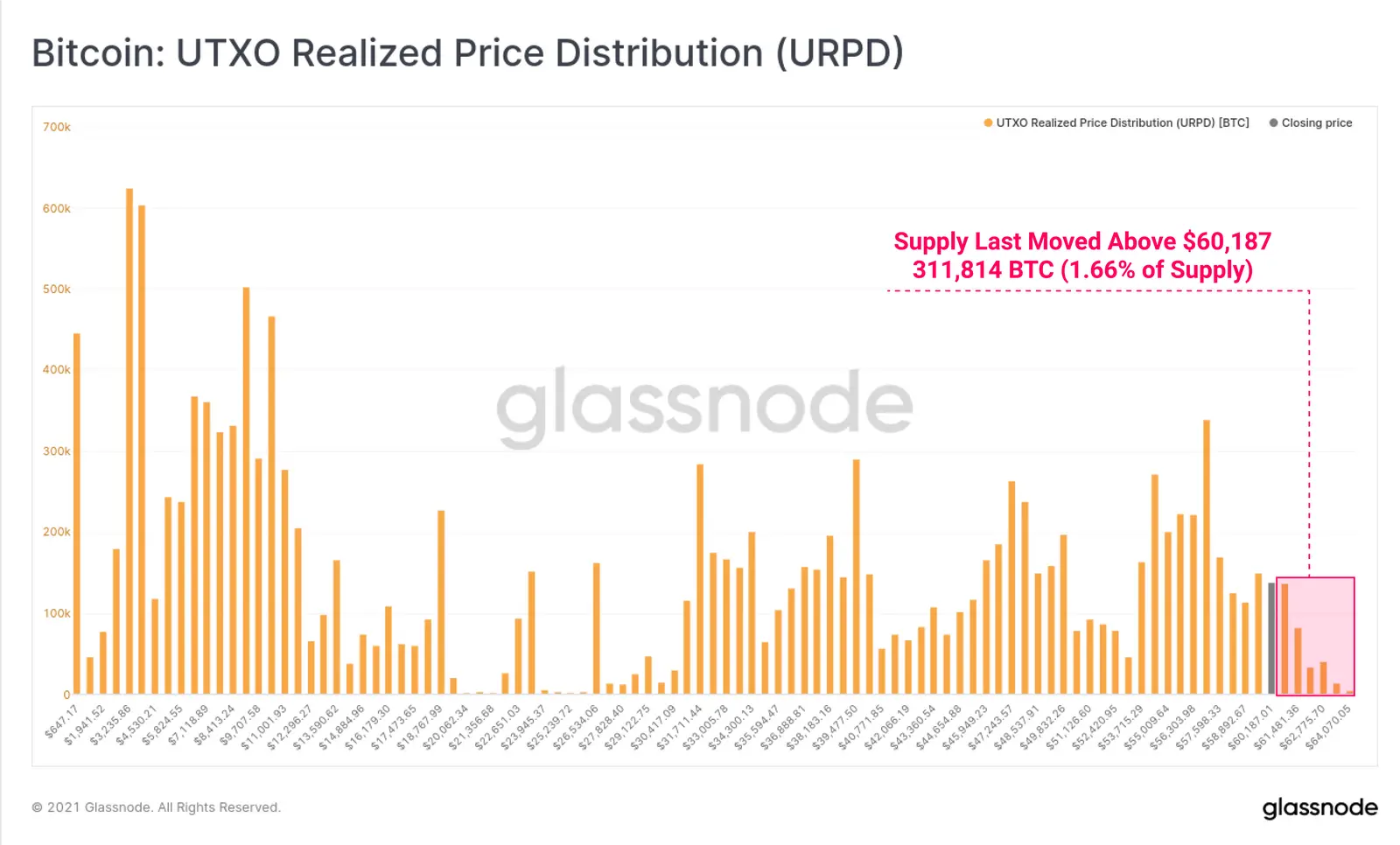 Realisierte UTXO-Preisdistribution bei Bitcoin
