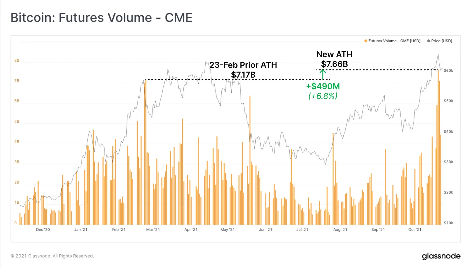 Handelsvolumen in den Bitcoin Futures an der Chicago Mercantile Exchange (CME)