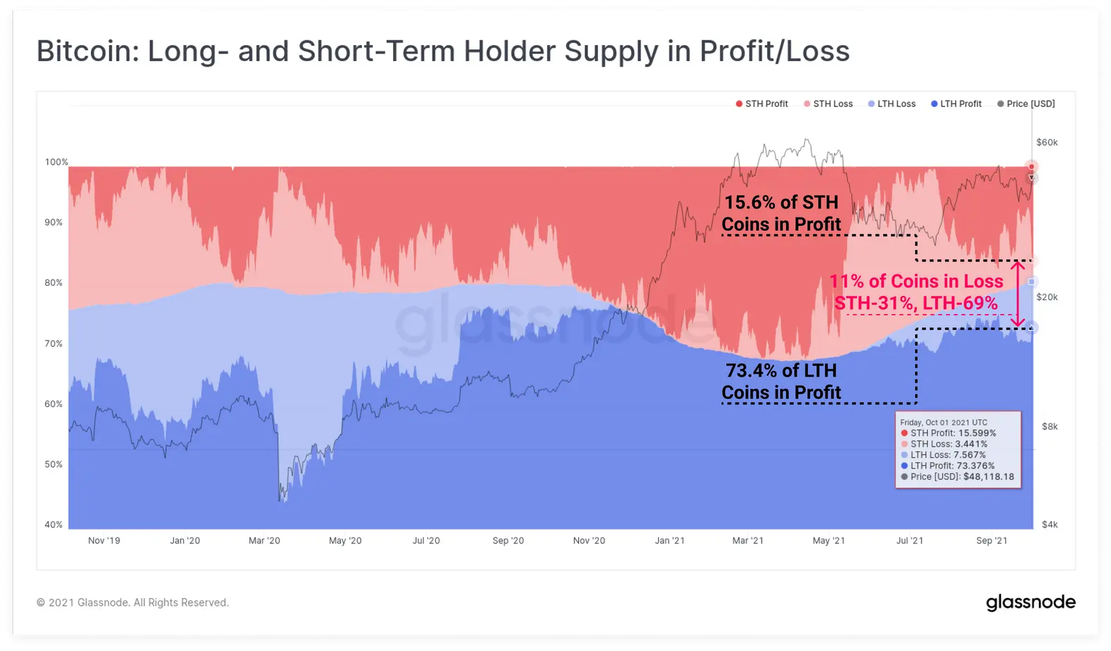 Kurz- und Langzeitinvestoren im Profit/Verlust