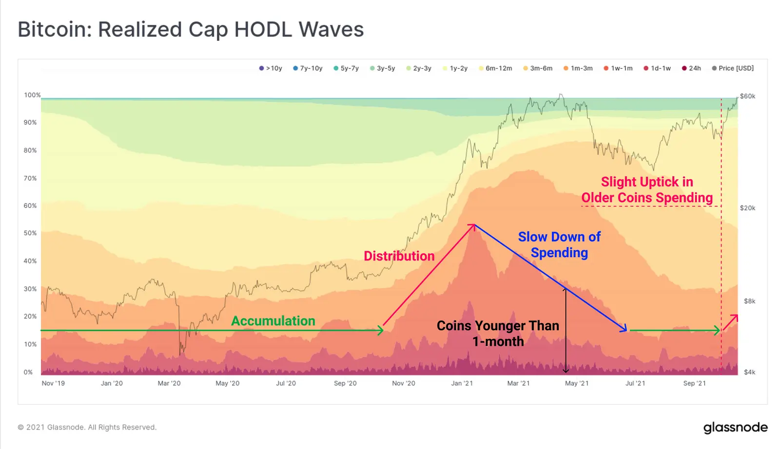 HODL Waves der realisierten Marktkapitalisierung von Bitcoin