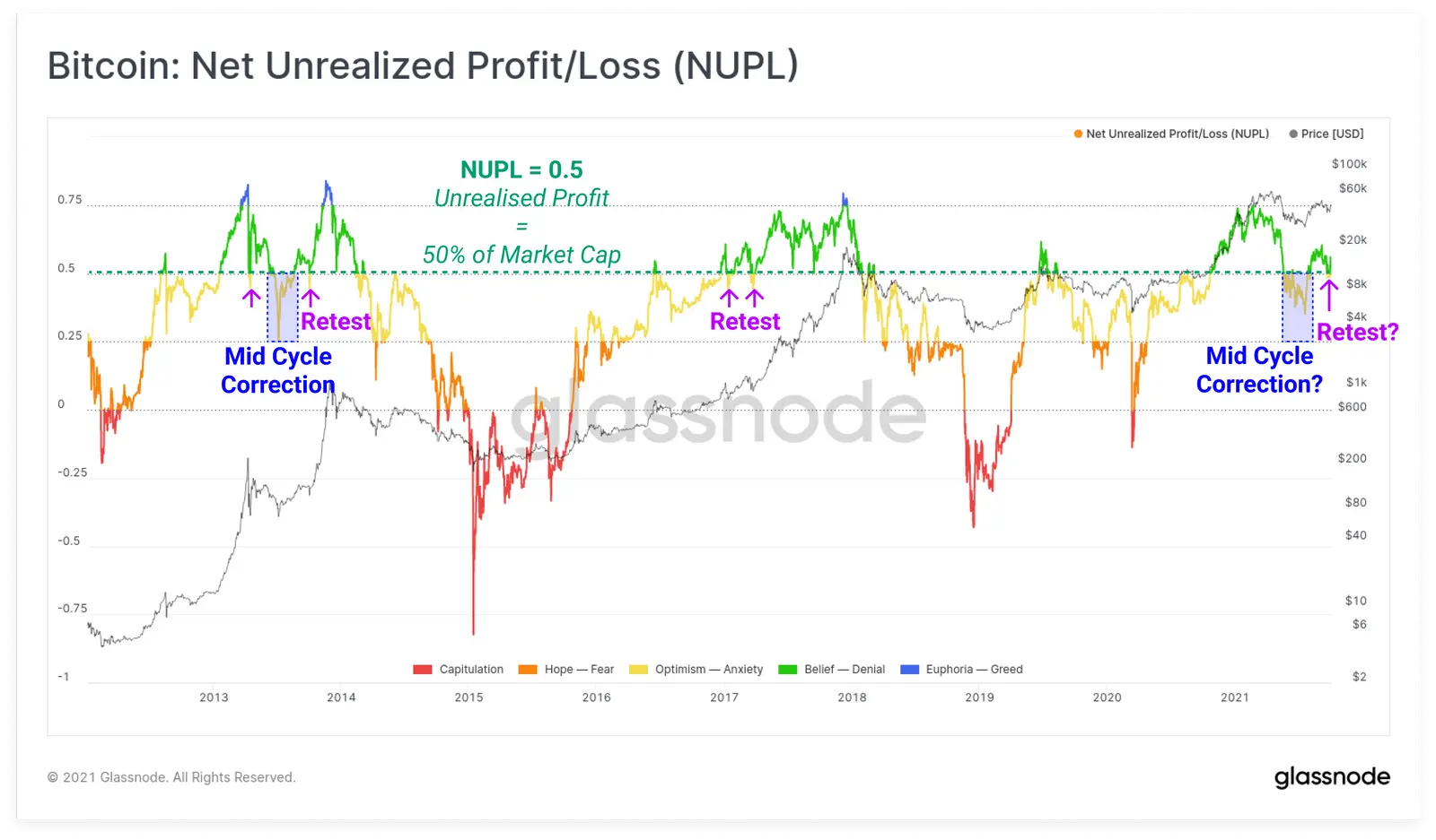 Net Unrealized Profit/Loss (NUPL) für Bitcoin