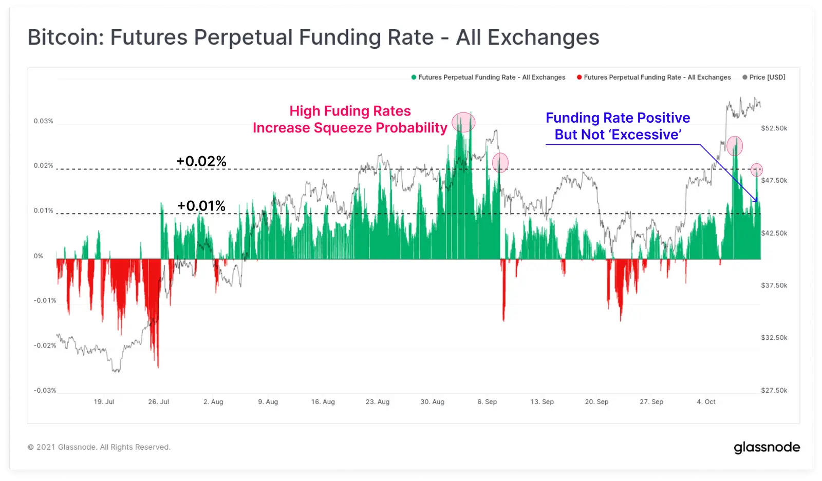Bitcoin Perpetual Futures Funding Rate