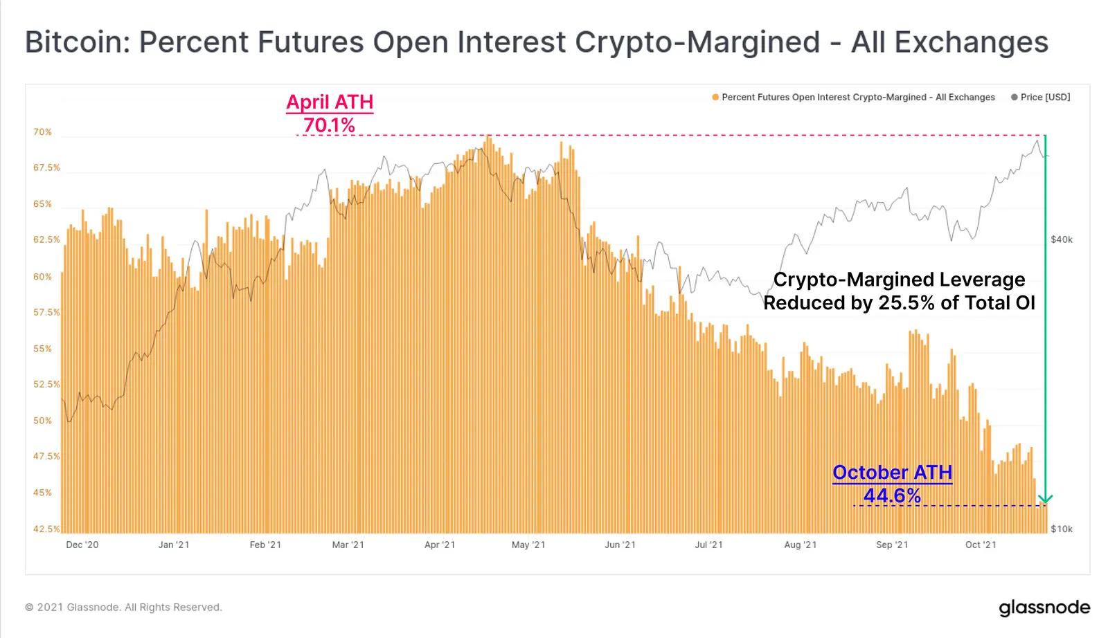 Coin Margin Dominanz in den Bitcoin Perpetual Futures