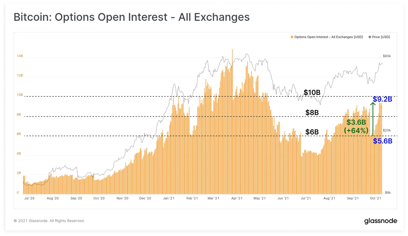 Open Interest in den Bitcoin Options