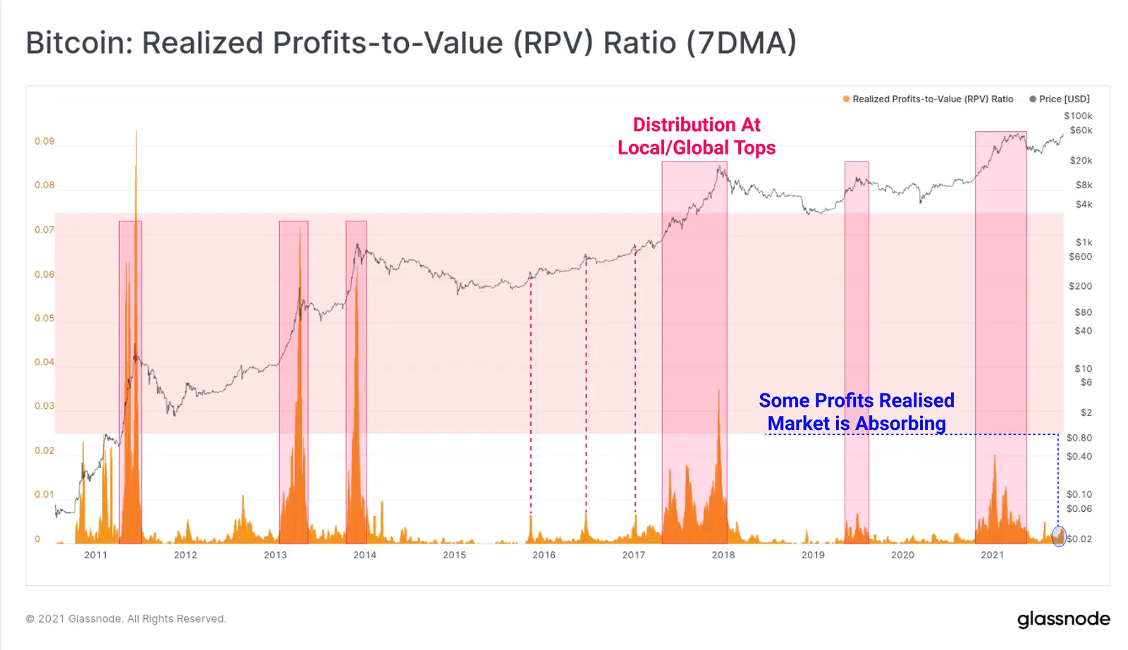 Realised Profits-to-Value Ratio (RPV) für Bitcoin