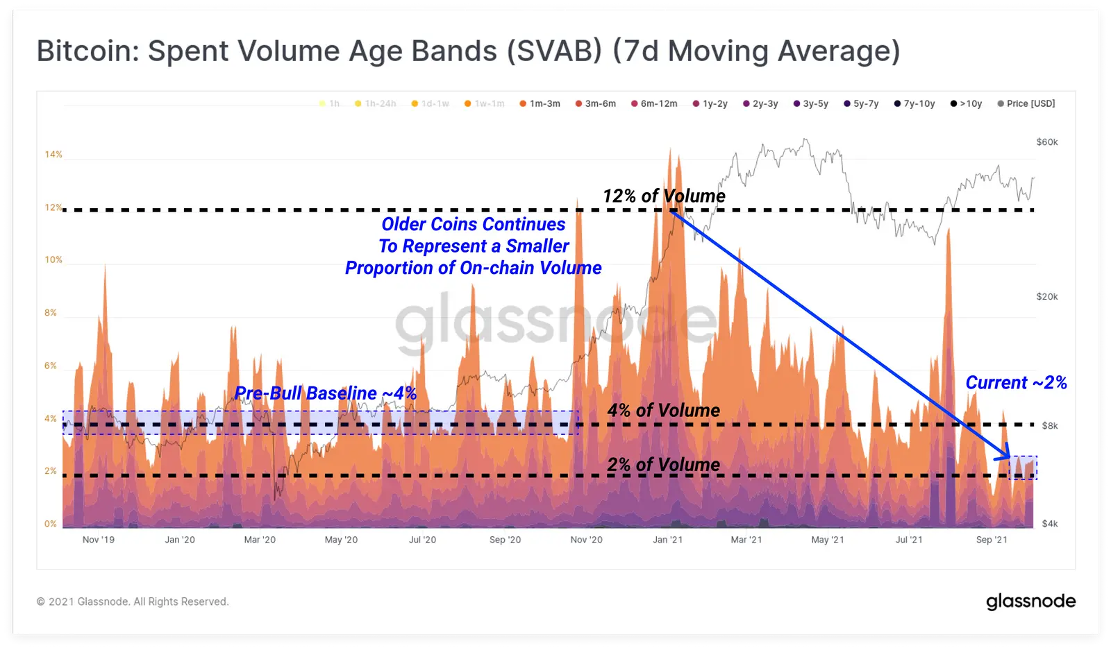 Spent Volume Age Bands (SVAB) für Bitcoin