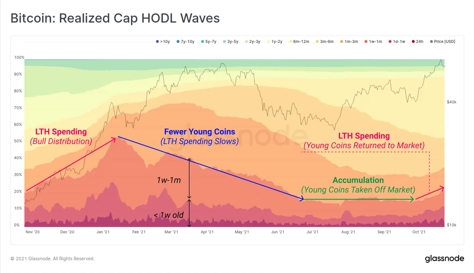 HODL Wellen angepasst für die realisierte Marktkapitalisierung von Bitcoin