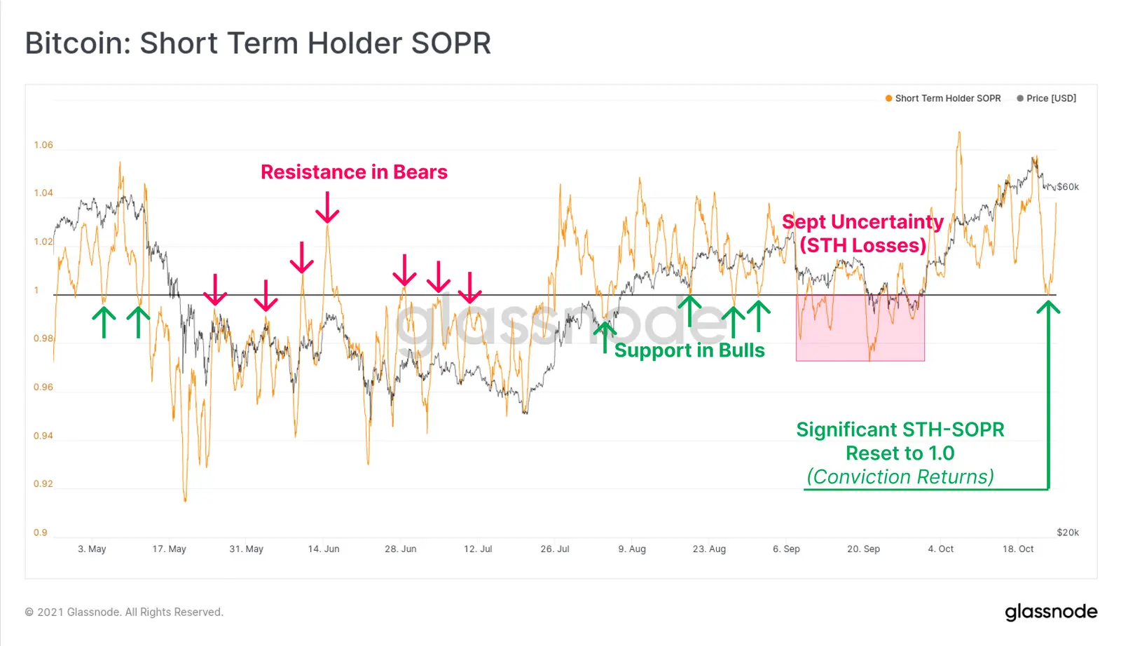 Spent Output Profit Ratio (SOPR) für Kurzzeitinvestoren