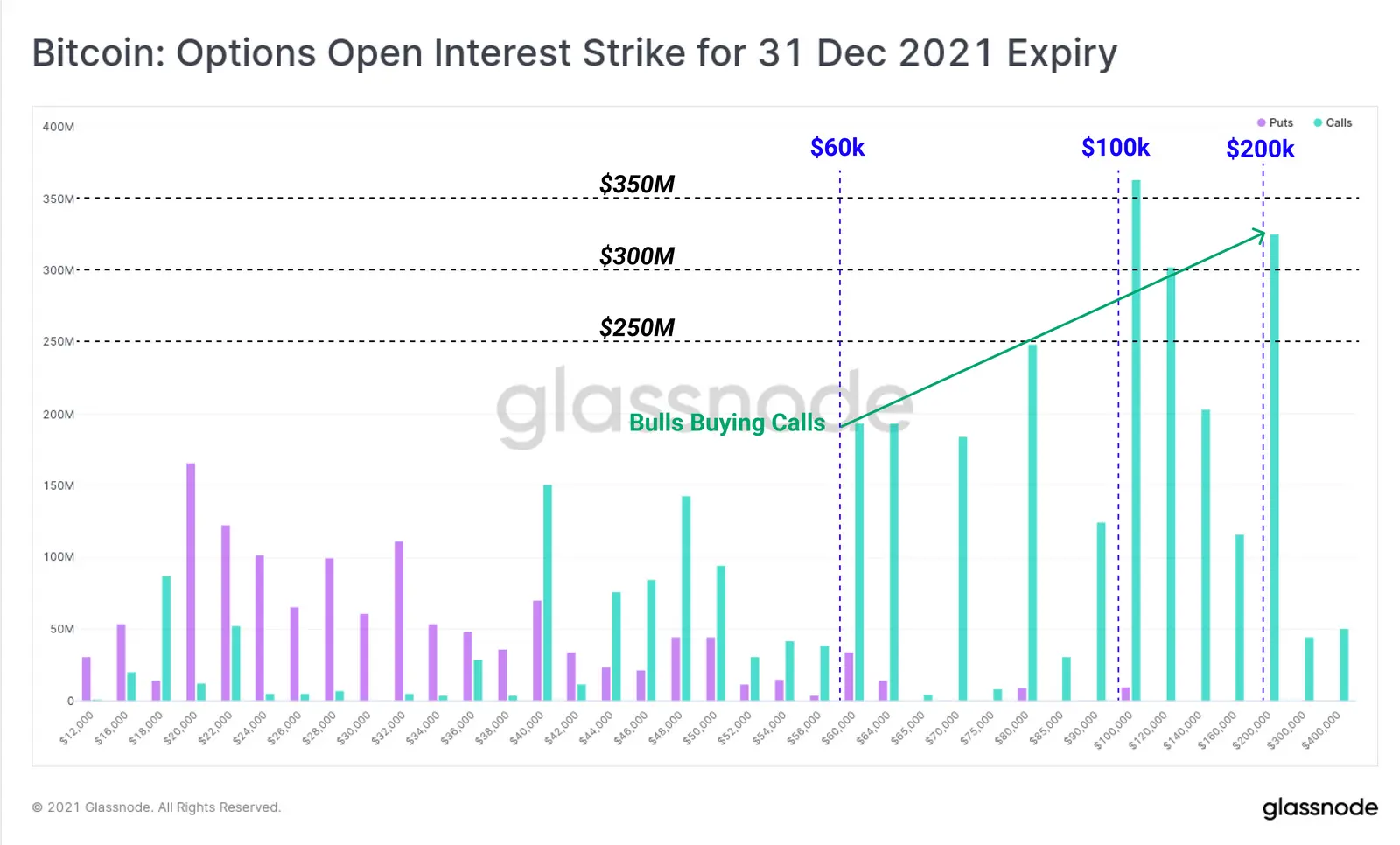 Open Interest zu verschiedenen Strike-Preisen zum Jahresende