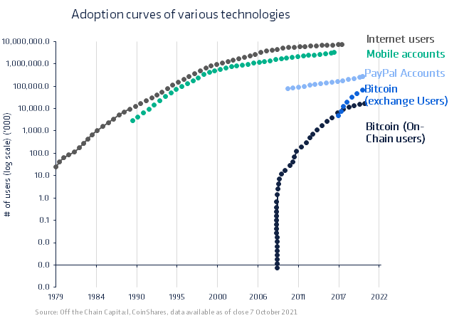 Adoptionskurven verschiedener Technologien, inkl. Bitcoin