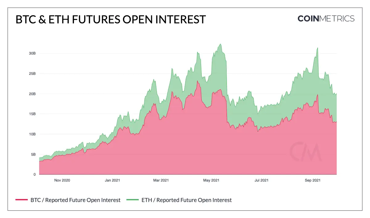 Open Interest in den Bitcoin und Ethereum Futures