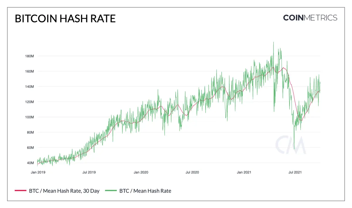 Bitcoin-Hashrate