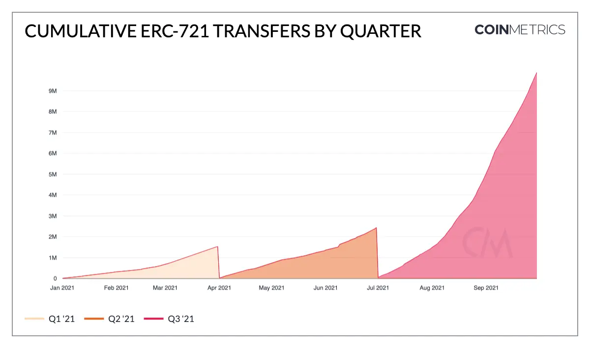 Transfers von ERC-721 Token (NFT) geordnet nach Quartal