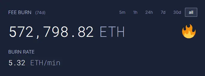 Verbranntes Ether seit Implementierung von EIP-1559