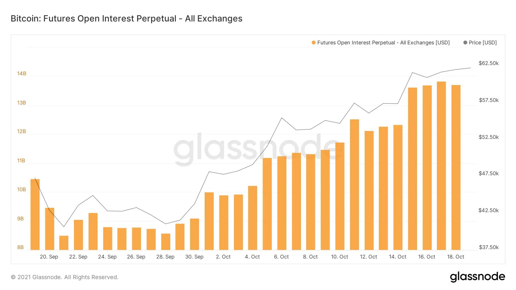 Bitcoin Perpetual Futures Open Interest