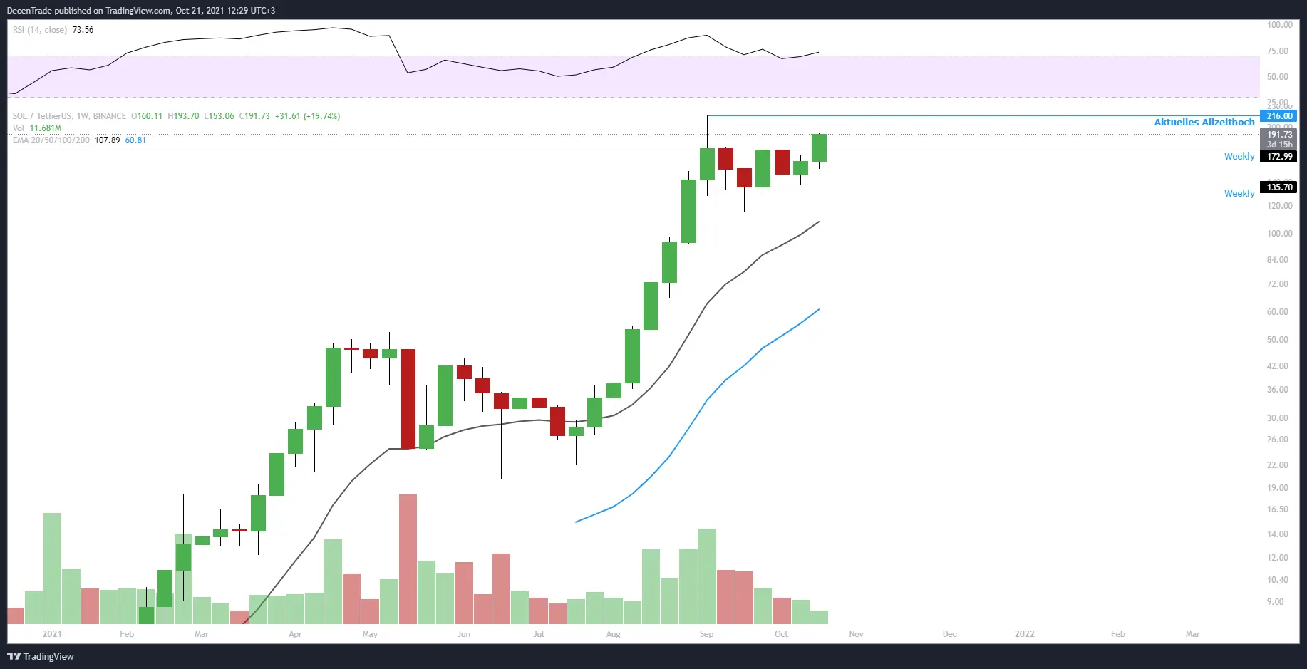 Solana Kurs Analyse (SOL/USDT) im Wochenchart für 10/2021