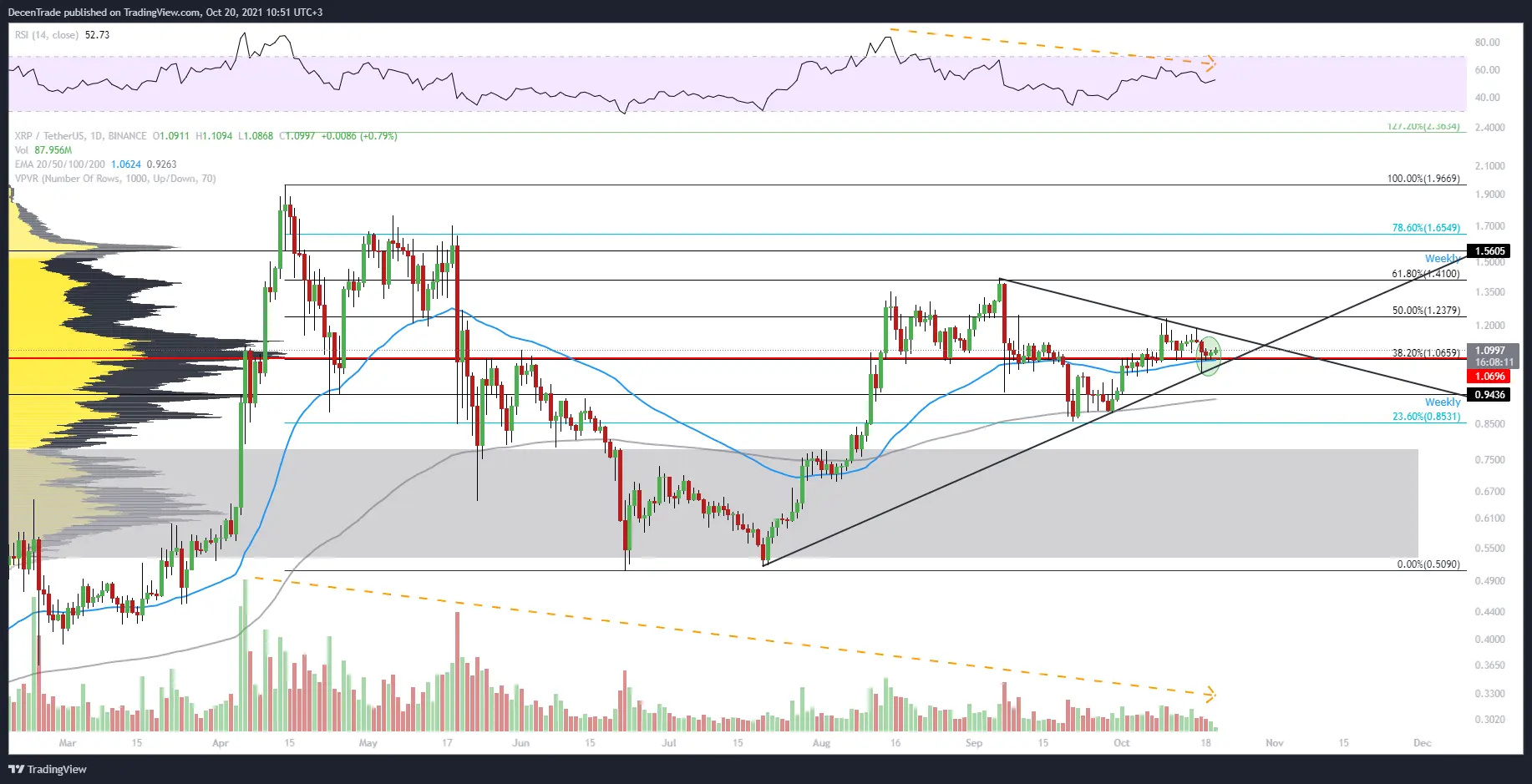Ripple Kurs Analyse (XRP/USDT) im Tageschart für 10/2021