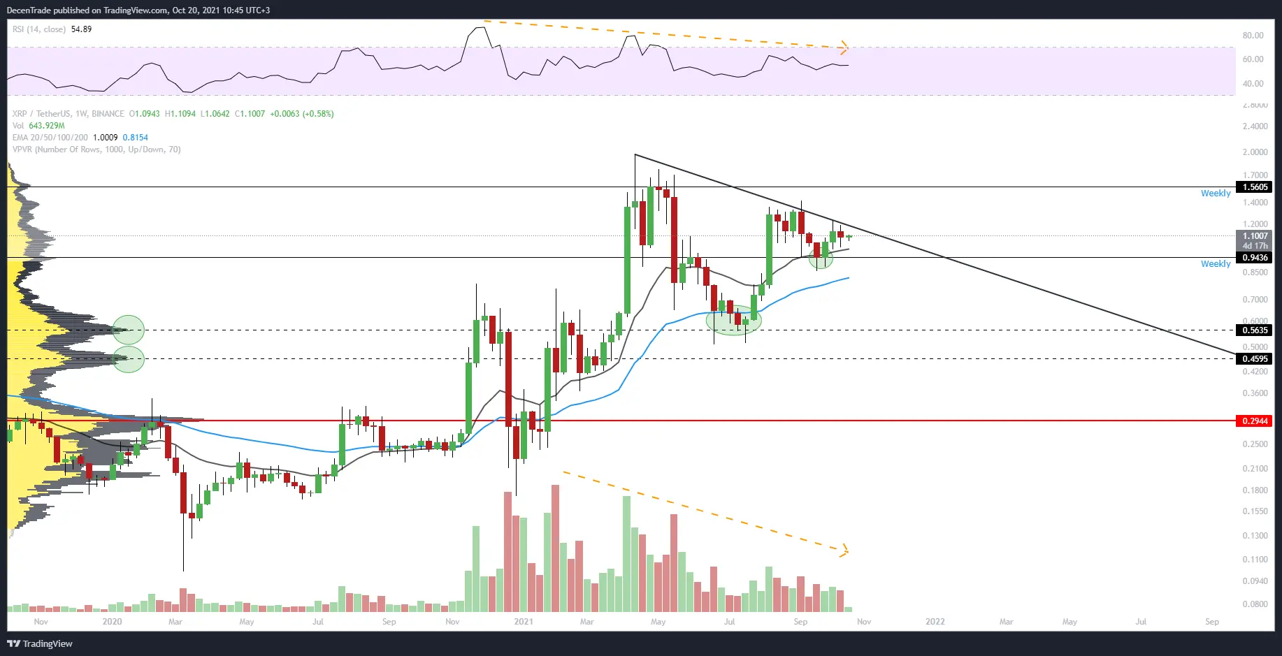 Ripple Kurs Analyse (XRP/USDT) im Wochenchart für 10/2021