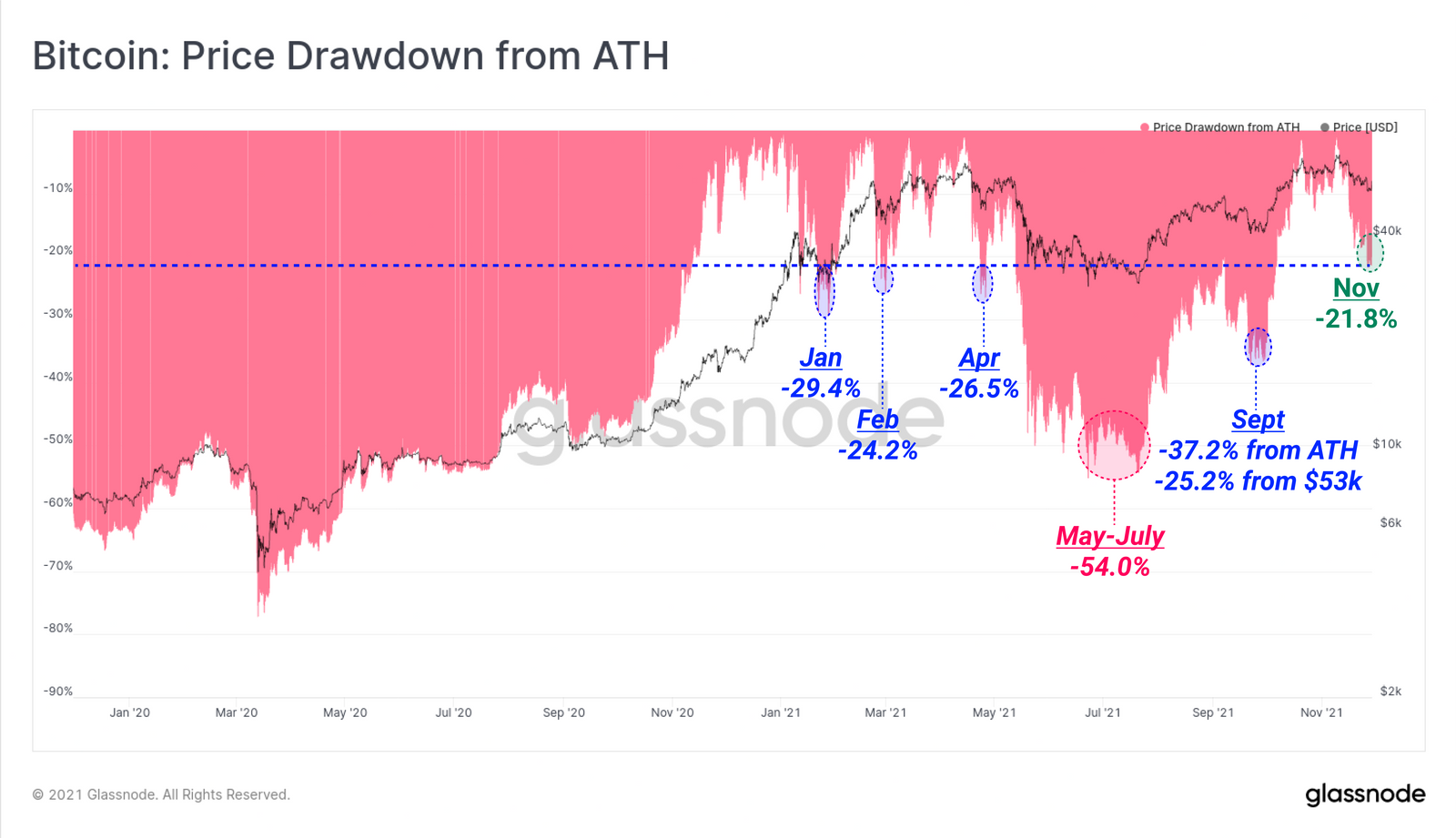 Abstand des aktuellen Bitcoin-Preises zum aktuellen Allzeithoch