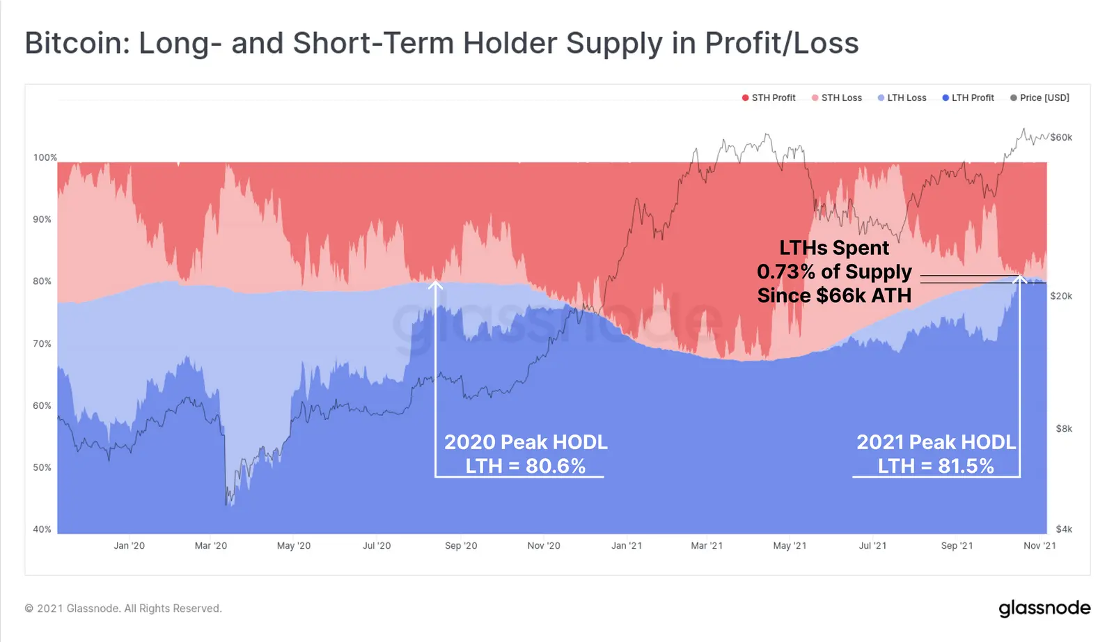 Gesamtmenge in den Händen von Langzeit und Kurzzeitinvestoren im Profit/Verlust