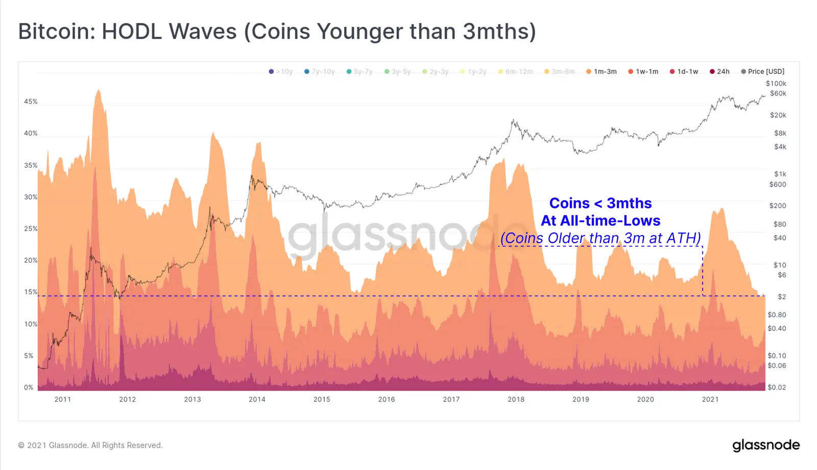 HODL Waves für Bitcoin