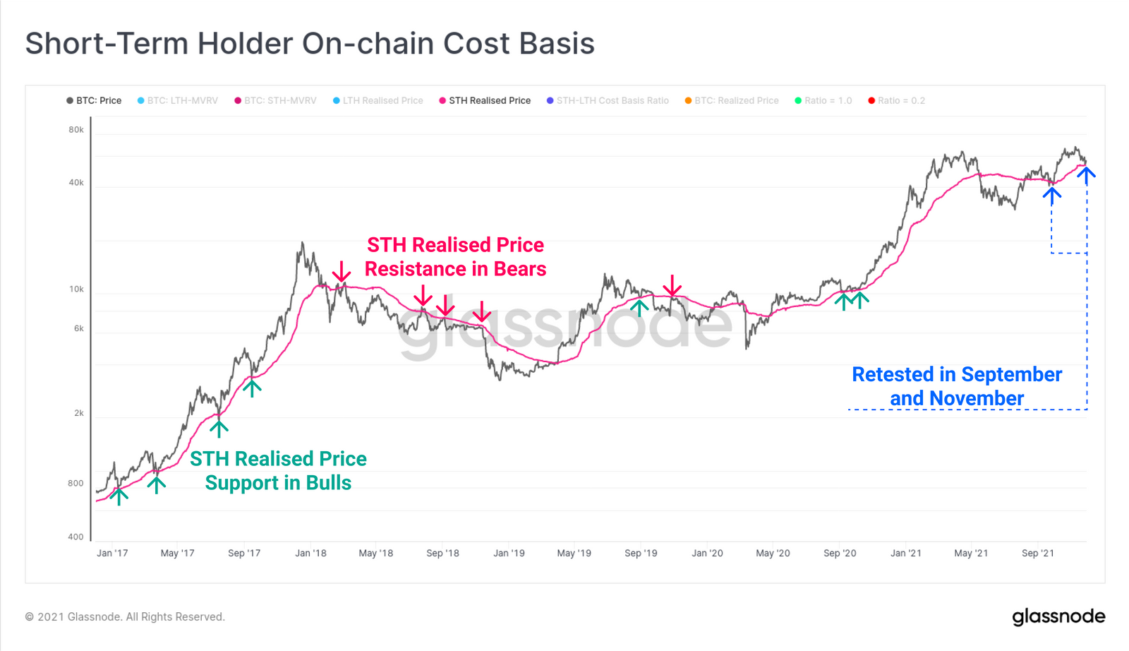 Realisierter Preis von Kurzzeitinvestoren in Bitcoin