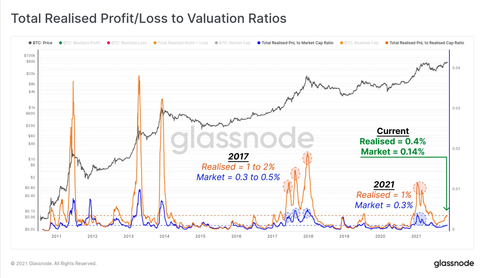 Realisierte Profite/Verluste im Bitcoin Kurs, relativ zur Bewertung