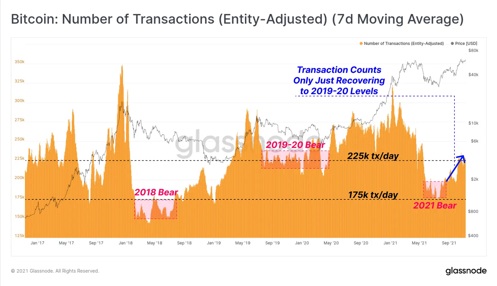 Anzahl an Transaktionen über das Bitcoin-Netzwerk