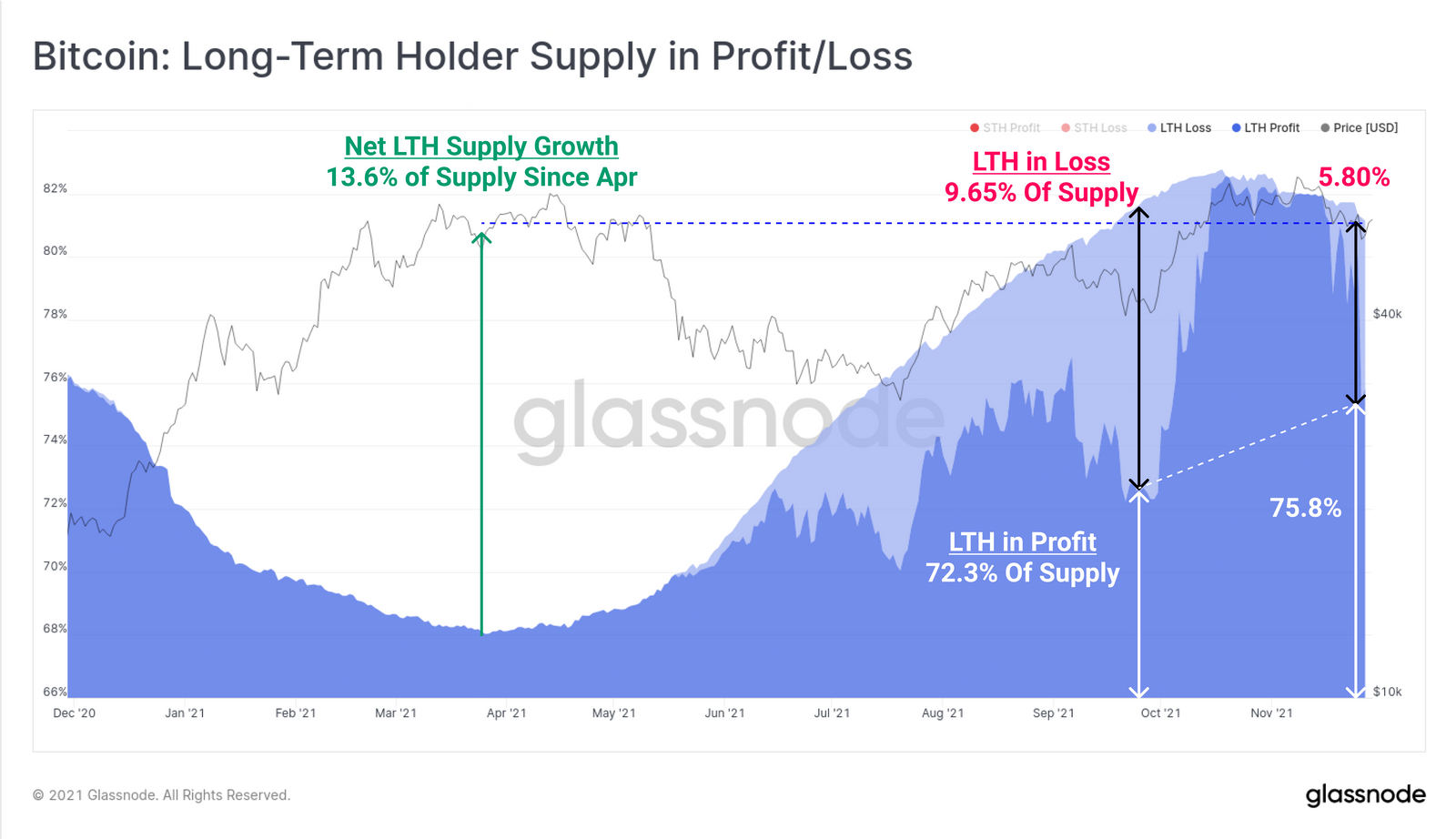 Prozentualer Anteil der Gesamtmenge im Profit/Verlust in den Händen von Langzeitinvestoren