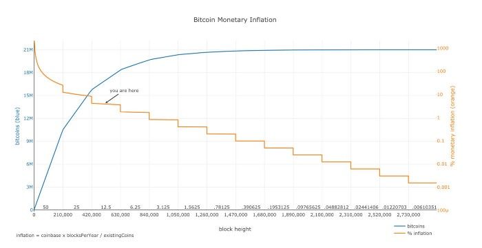 Verlauf des Bitcoin Angebots über die Zeit in Relation zur Inflationsrate