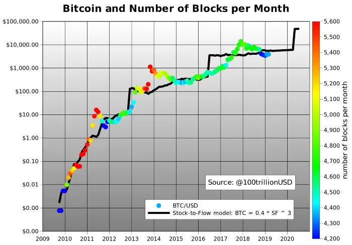 PlanB Stock-to-Flow Model (S2F) und Bitcoin Kurs