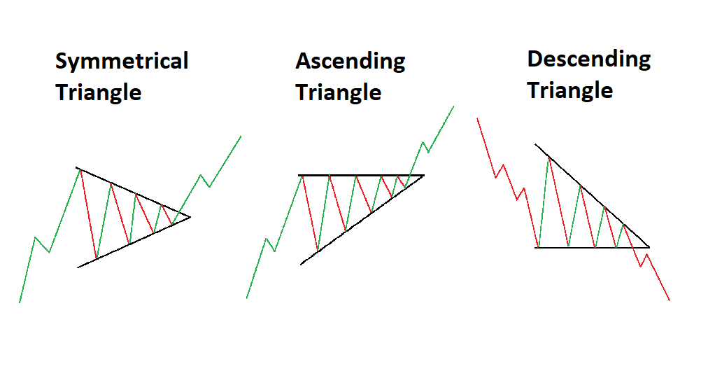 Absteigendes und Aufsteigendes Dreieck